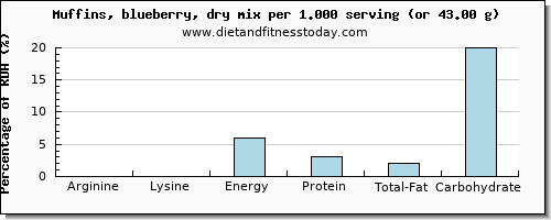 arginine and nutritional content in blueberry muffins